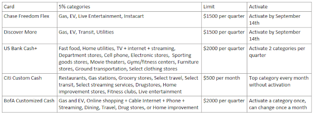 July 2025 5% Cashback Categories