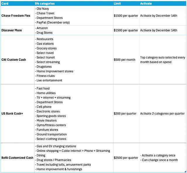 October 2025 - 5% cashback categories